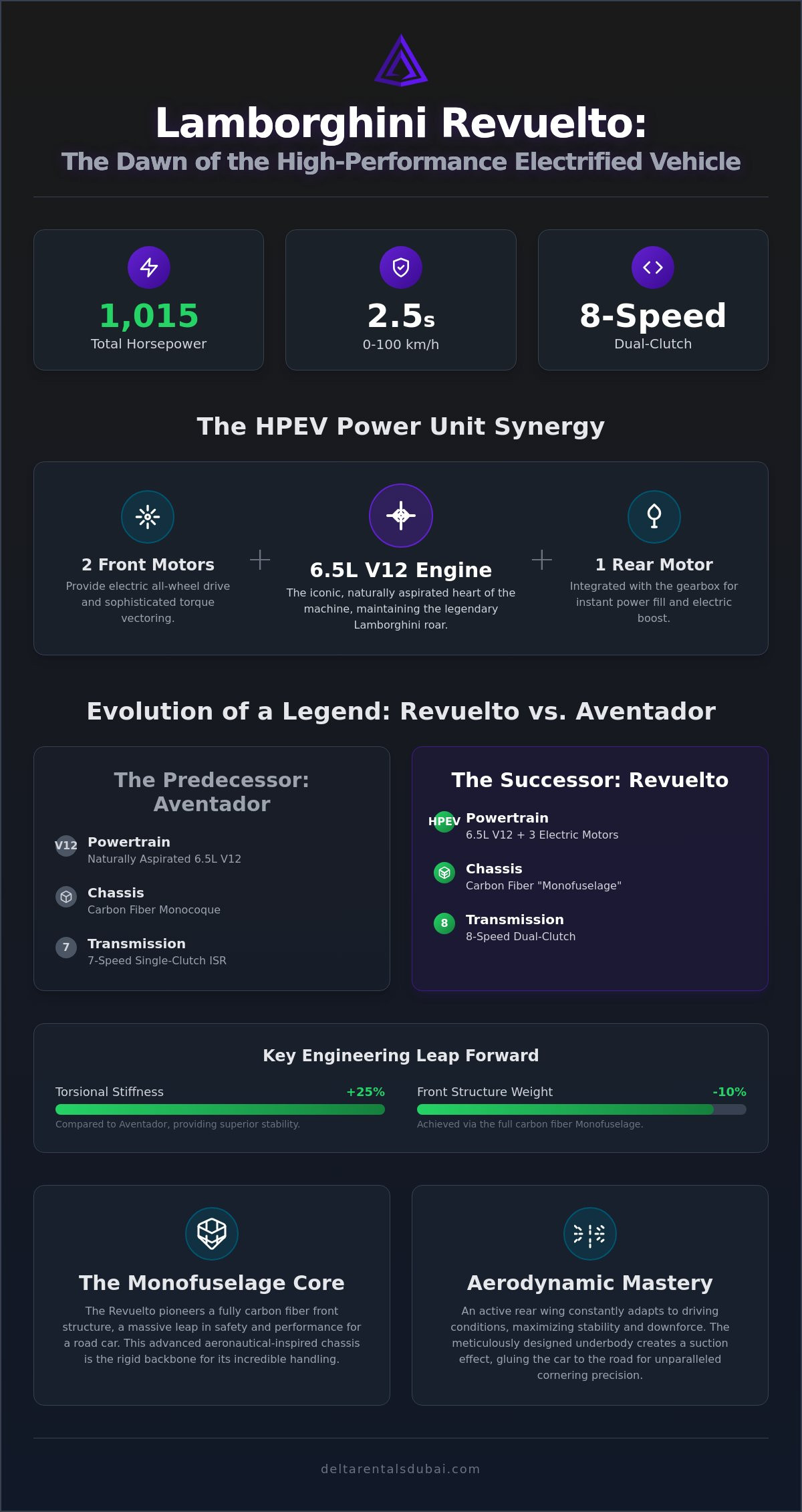 Rent Lamborghini Revuelto in the UAE: The 2026 Guide to Hybrid V12 Excellence