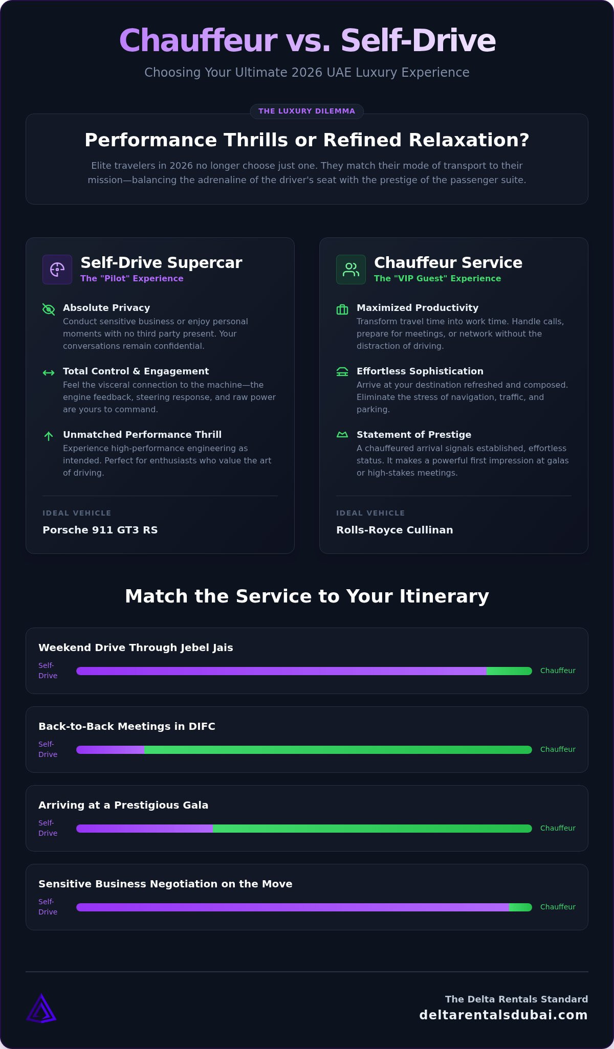 Chauffeur Service vs Self-Drive Supercar: The 2026 UAE Elite Travel Guide