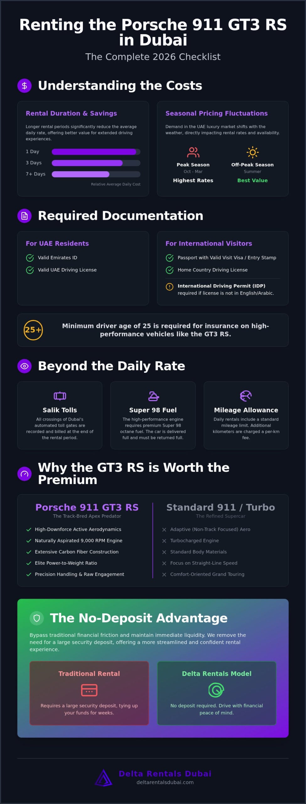 Cost to Rent Porsche 911 GT3 RS Dubai: The 2026 Comprehensive Expense Checklist