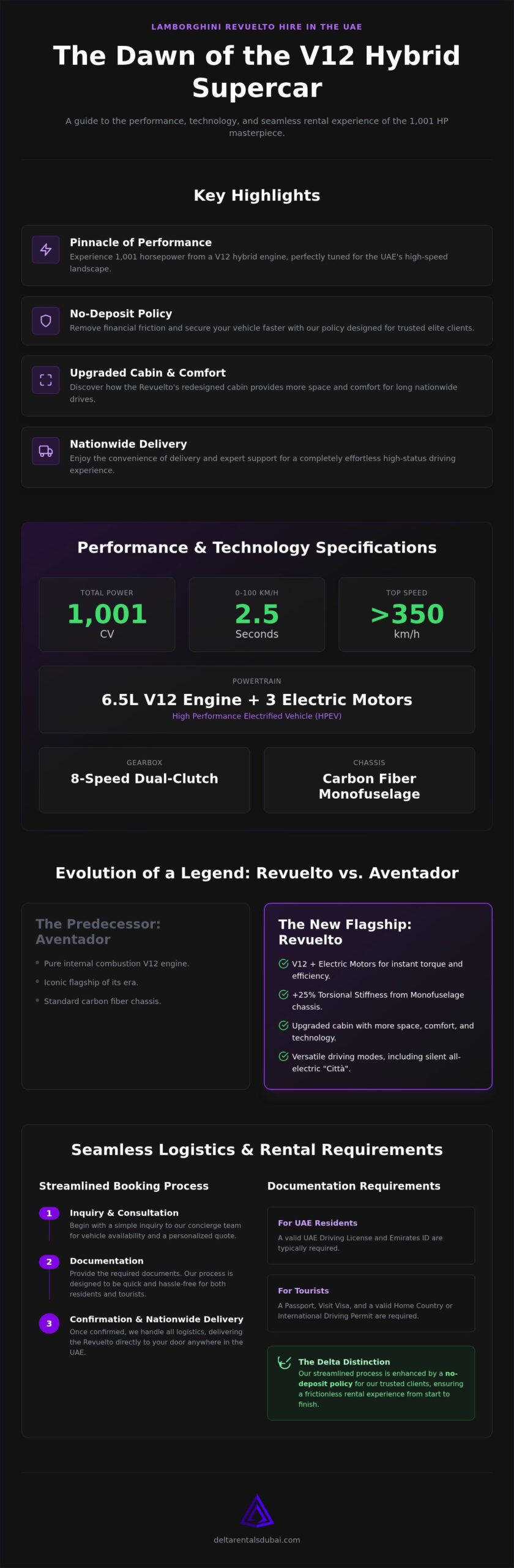 Lamborghini Revuelto Hire UAE: The Ultimate Guide to the V12 Hybrid Era in 2026
