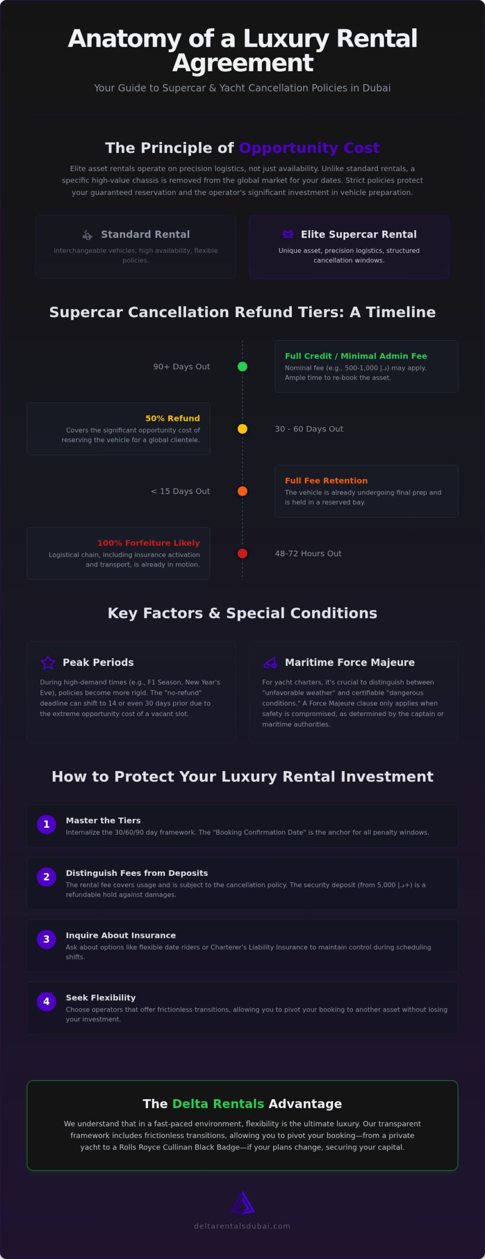 Luxury Supercar and Yacht Rental Dubai Cancellation Policy: The 2026 Definitive Guide