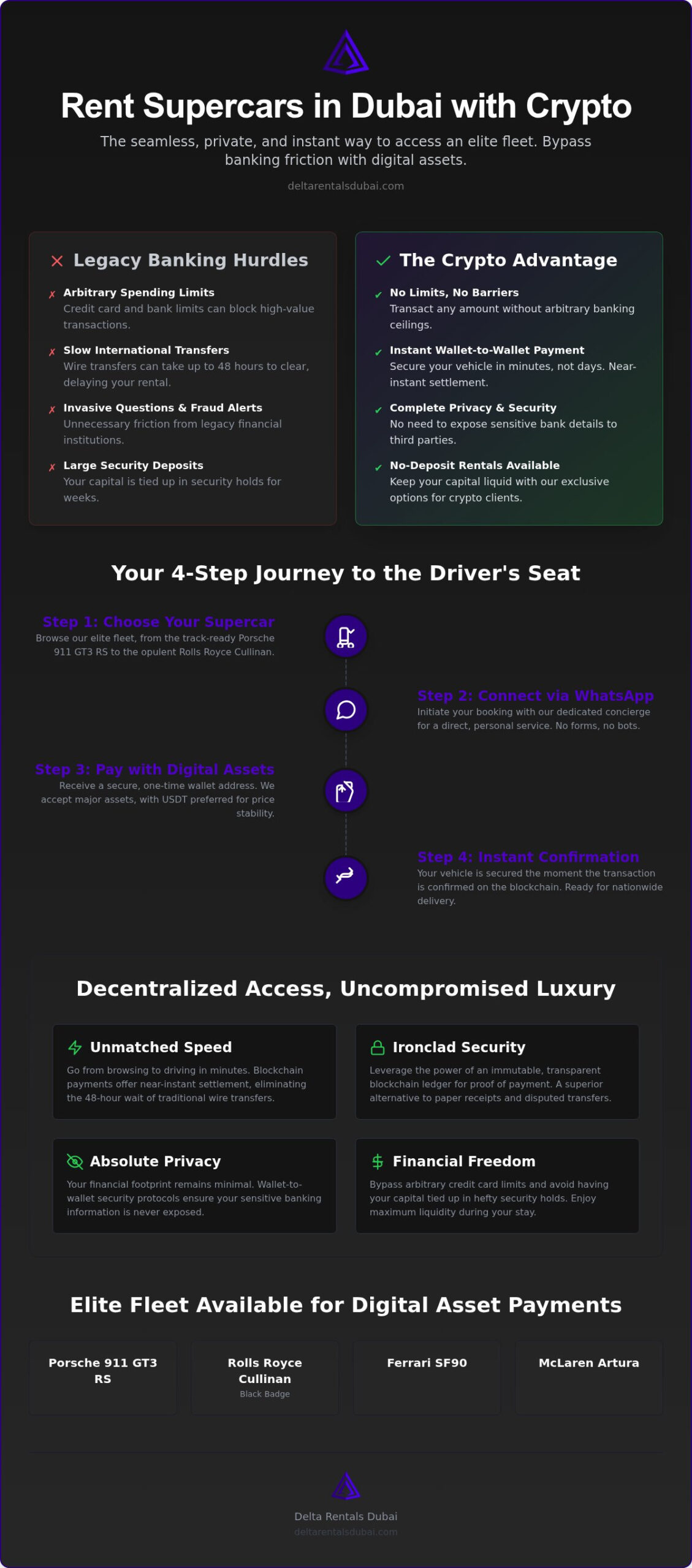 Pay for Luxury Car Rental with Crypto: 2026 UAE Guide