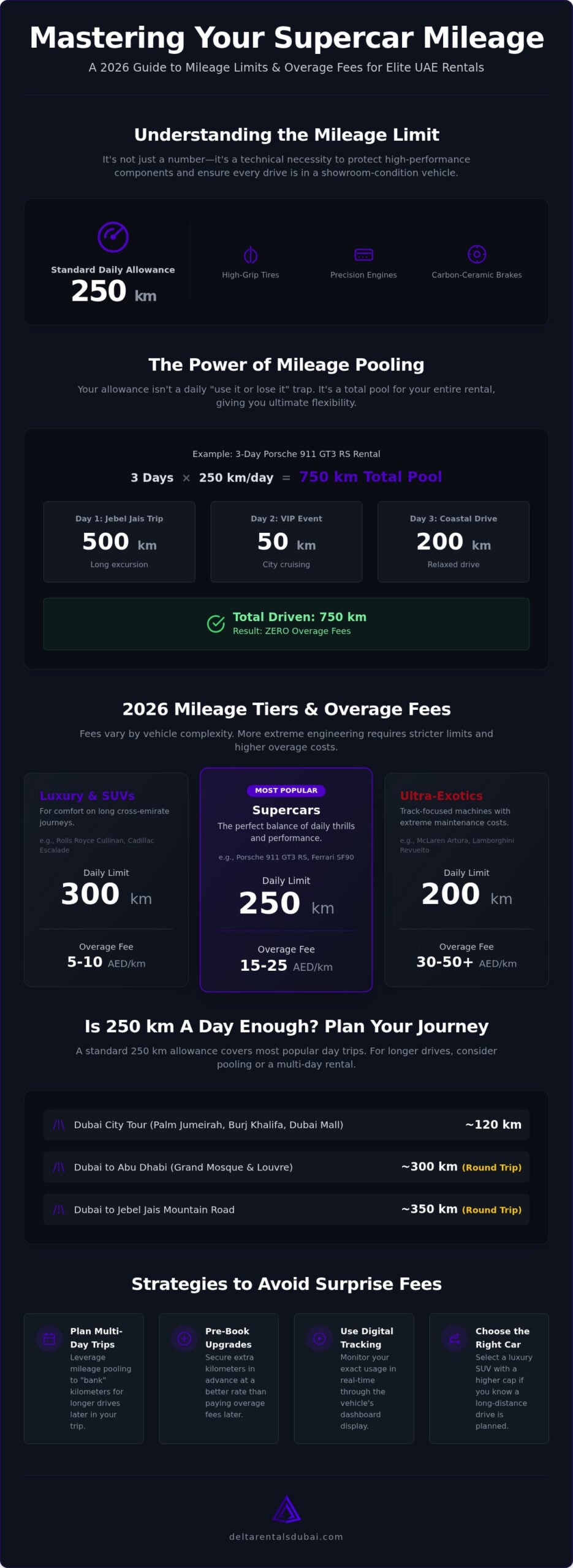 Supercar Rental Mileage Limit: The Complete 2026 UAE Guide