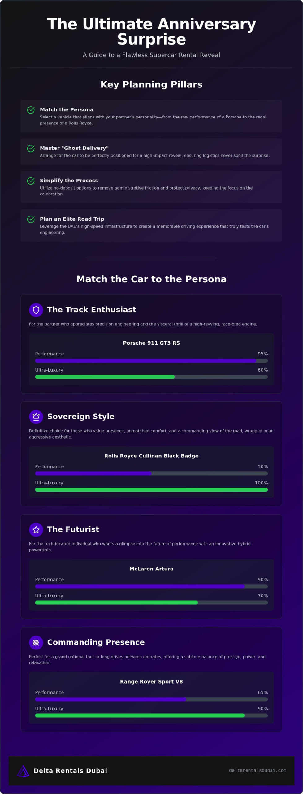 The Ultimate Anniversary Surprise: How to Plan a Luxury Car Rental Experience in 2026