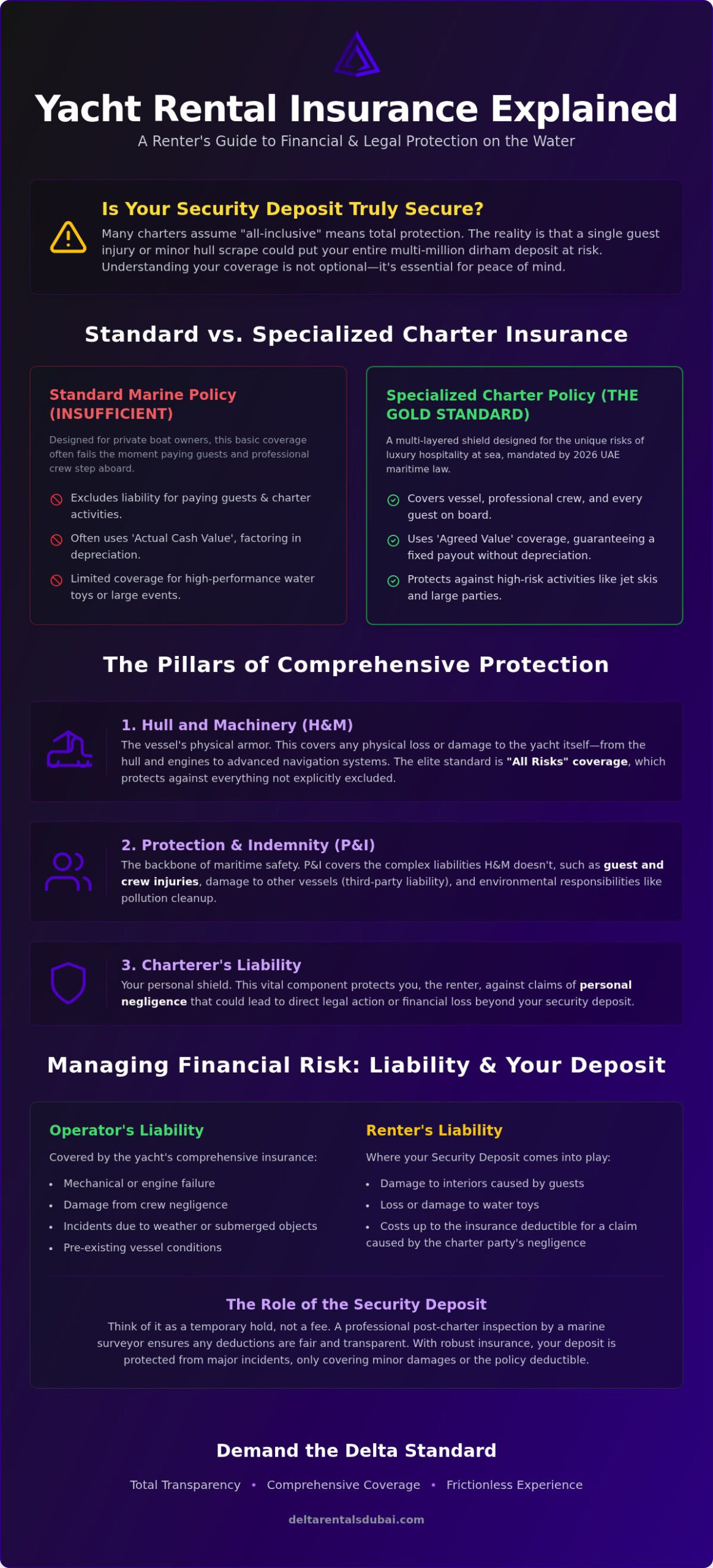 Yacht Rental Insurance Explained: The 2026 Guide to Secure UAE Charters