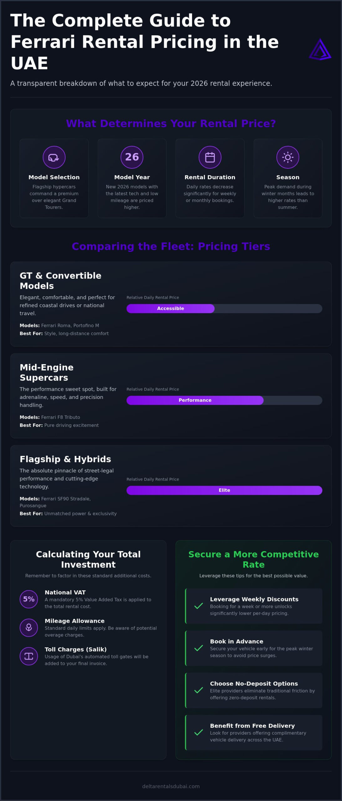 Ferrari Rental Price 2026: The Complete UAE Guide to Supercar Hire