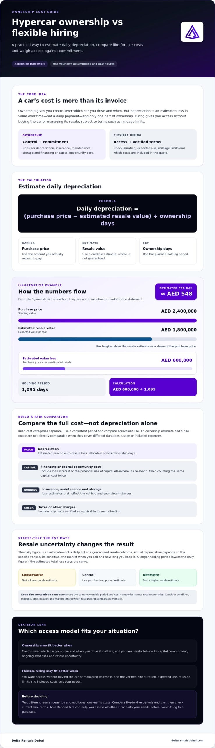 Calculating Daily Depreciation Costs: Hypercar Ownership vs Flexible Hiring
