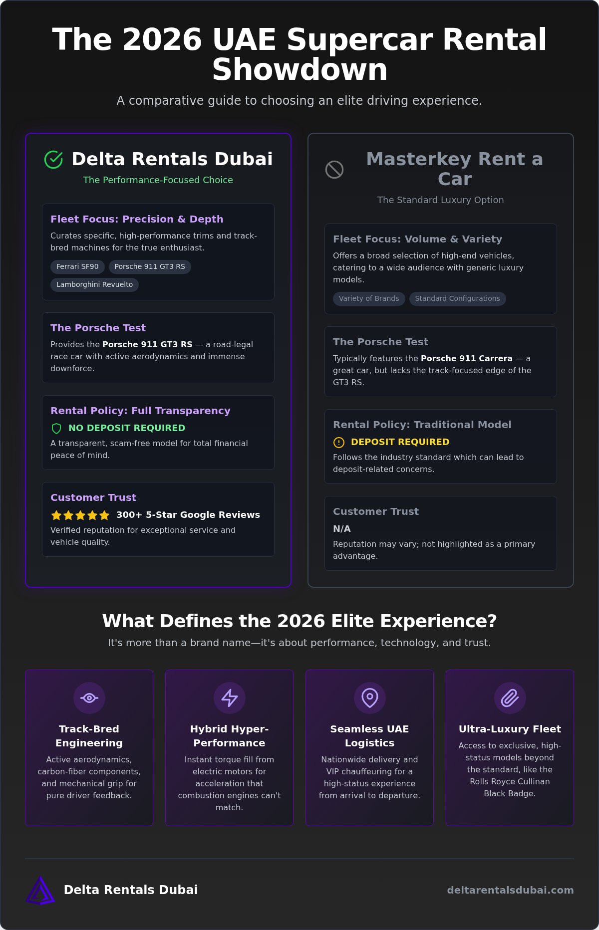Evaluating the Masterkey Rent a Car Supercar Selection: A 2026 UAE Comparison Guide