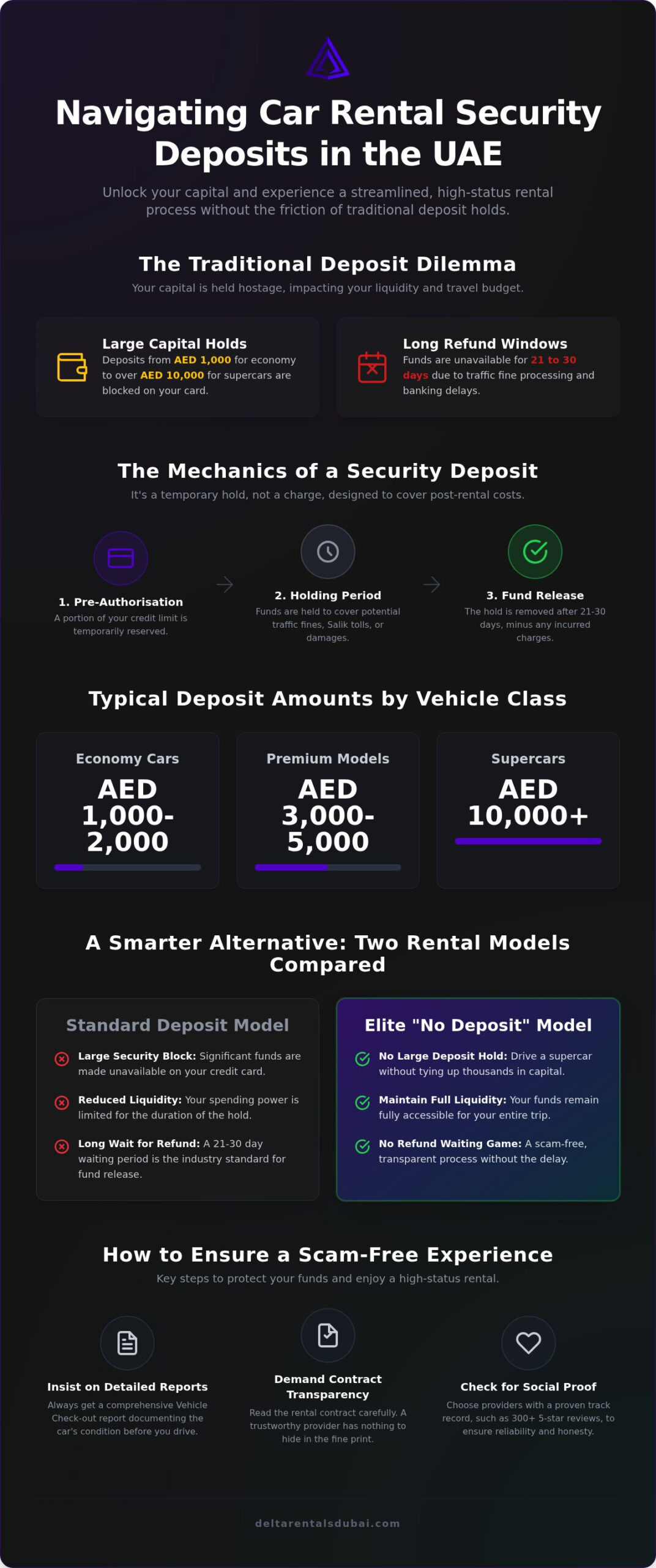 FX Car Rental Deposit Policy: A 2026 Guide to UAE Rental Security