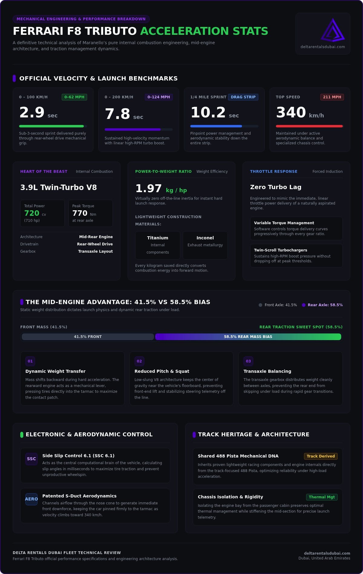 Ferrari F8 Tributo Mid-Engine Acceleration Stats: The 2026 Performance Review