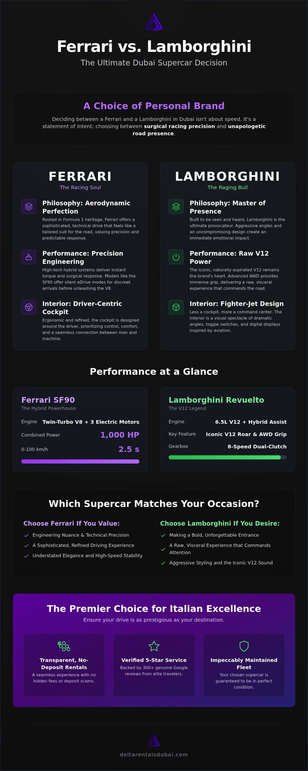 Ferrari vs Lamborghini Rental Dubai: The 2026 Comparison for Elite National Travel