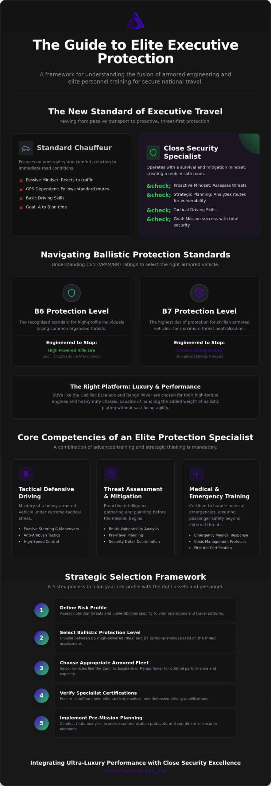 Hiring a Close Security Chauffeur and Renting an Armored Luxury Vehicle: The 2026 UAE Buying Guide