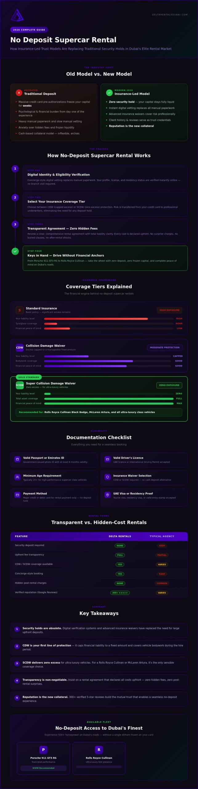 How No Deposit Supercar Rental Works: The 2026 Elite Guide