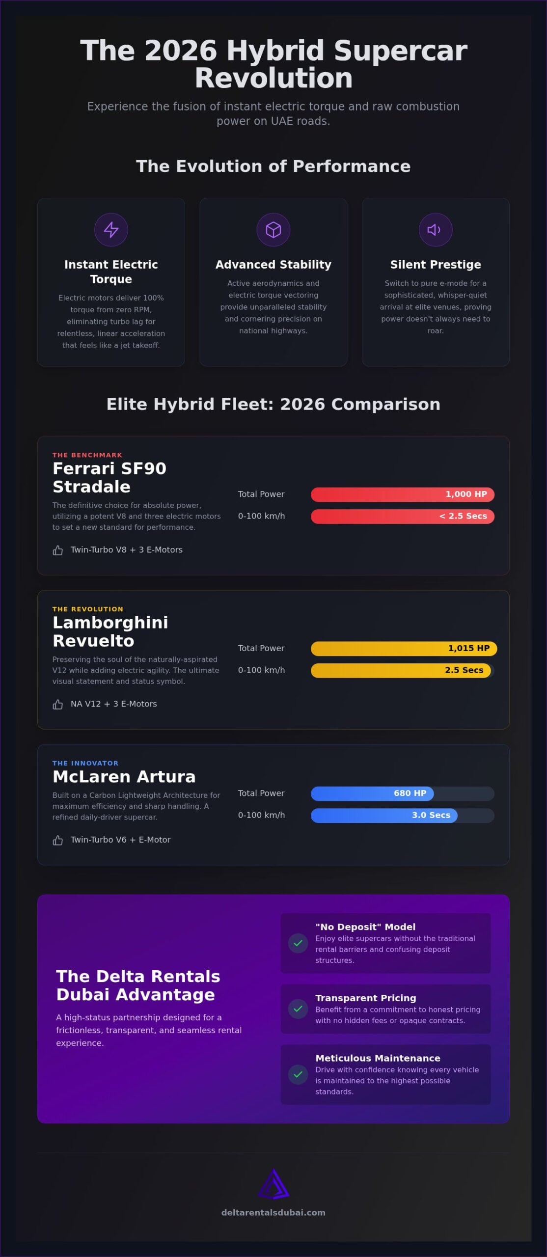 Hybrid Supercar Rental UAE: The 2026 Guide to Electrified Performance