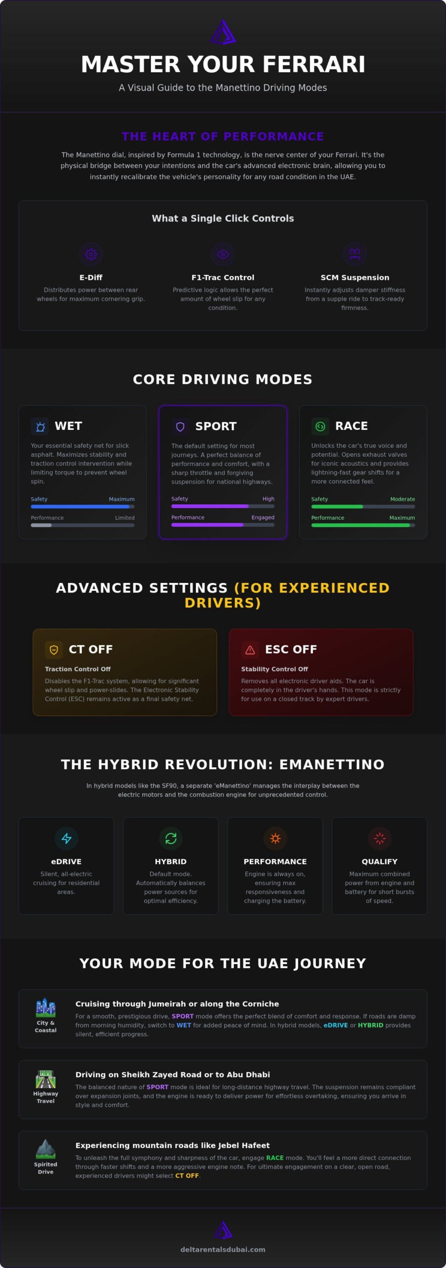 Mastering the Manettino: A Guide to the Different Driving Modes in a Ferrari