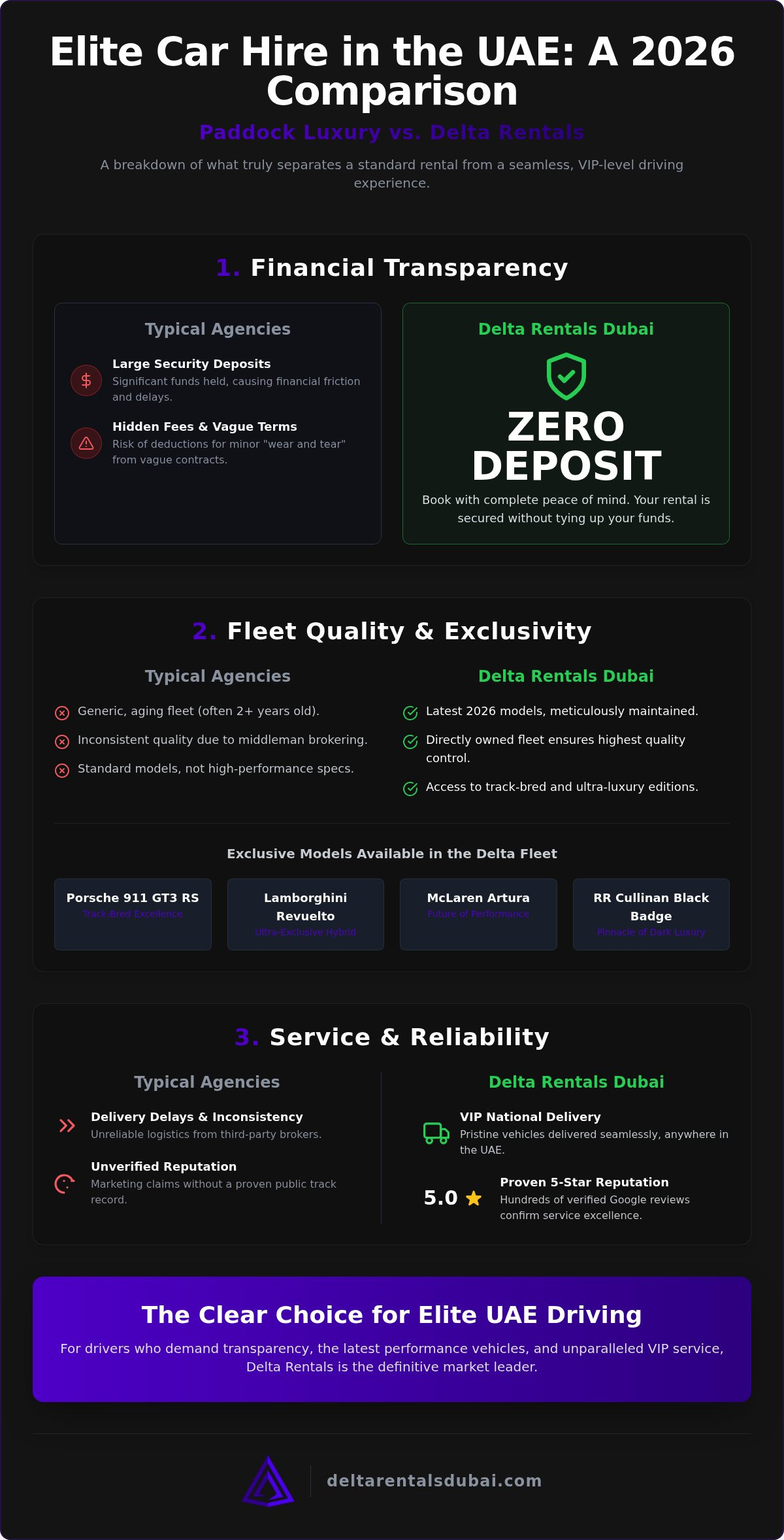 Paddock Luxury vs Delta Rentals: The 2026 Guide to UAE Elite Car Hire