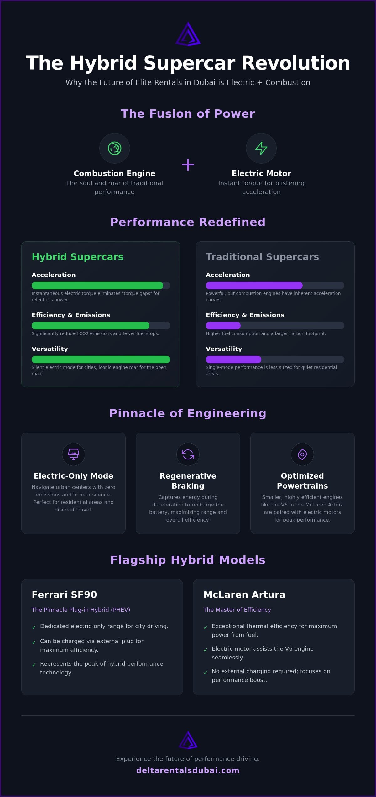 Renting a Hybrid Supercar in the UAE: Performance Meets Sustainability in 2026