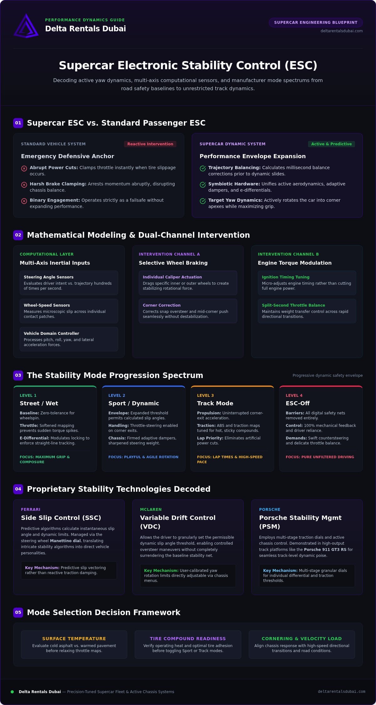 Supercar Electronic Stability Control Modes: The Ultimate 2026 Guide