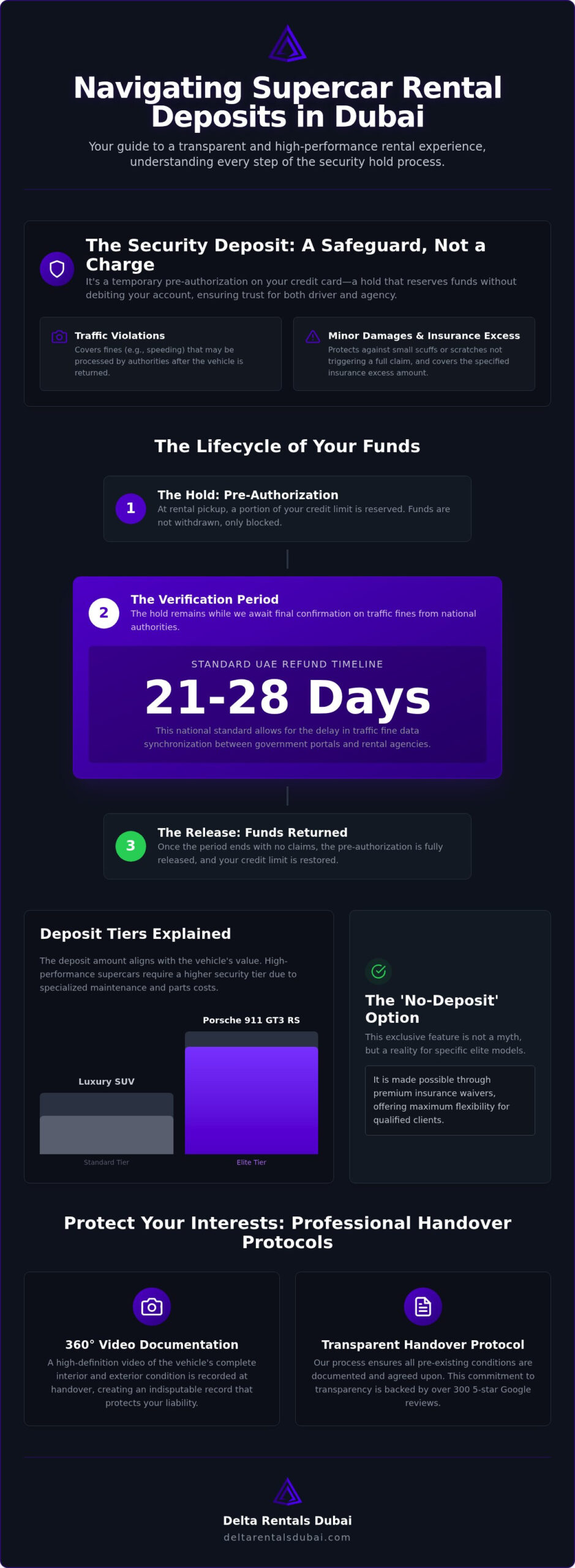 Supercar Rental Deposit Policy Dubai: The 2026 Guide to Transparent UAE Hire