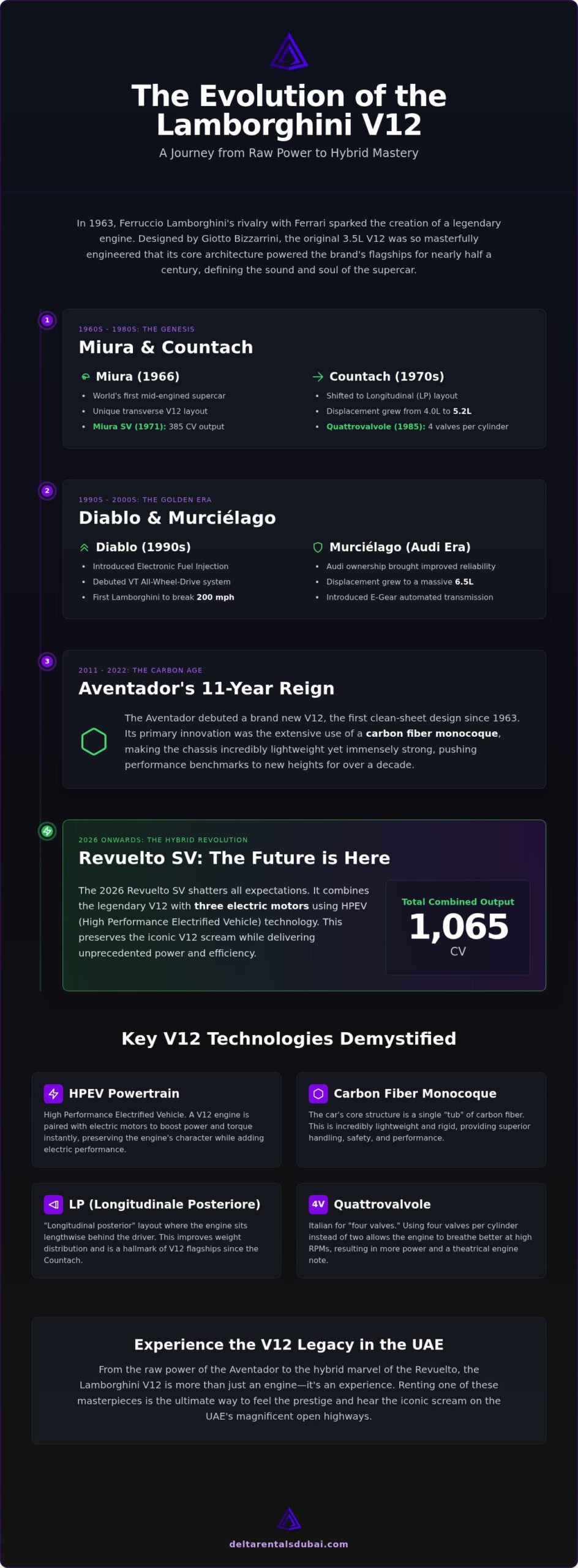 The Evolution of the Lamborghini V12: From Miura to the 2026 Revuelto SV