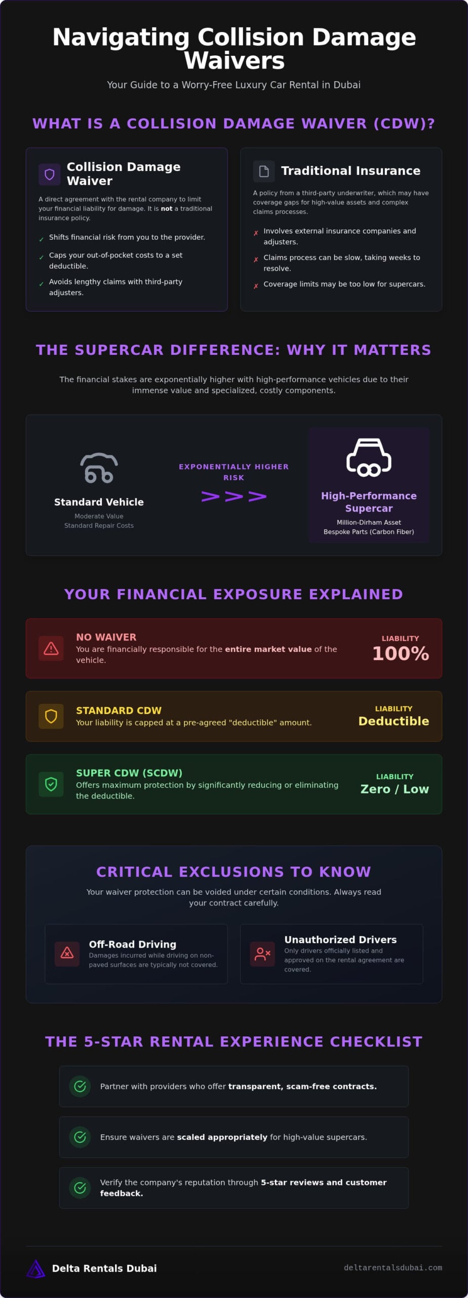 What is a Collision Damage Waiver? The Elite UAE Rental Guide (2026)