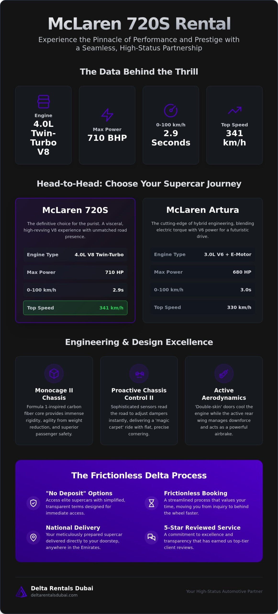 McLaren 720S Rental UAE: Unleash 710HP of Pure Performance (2026)