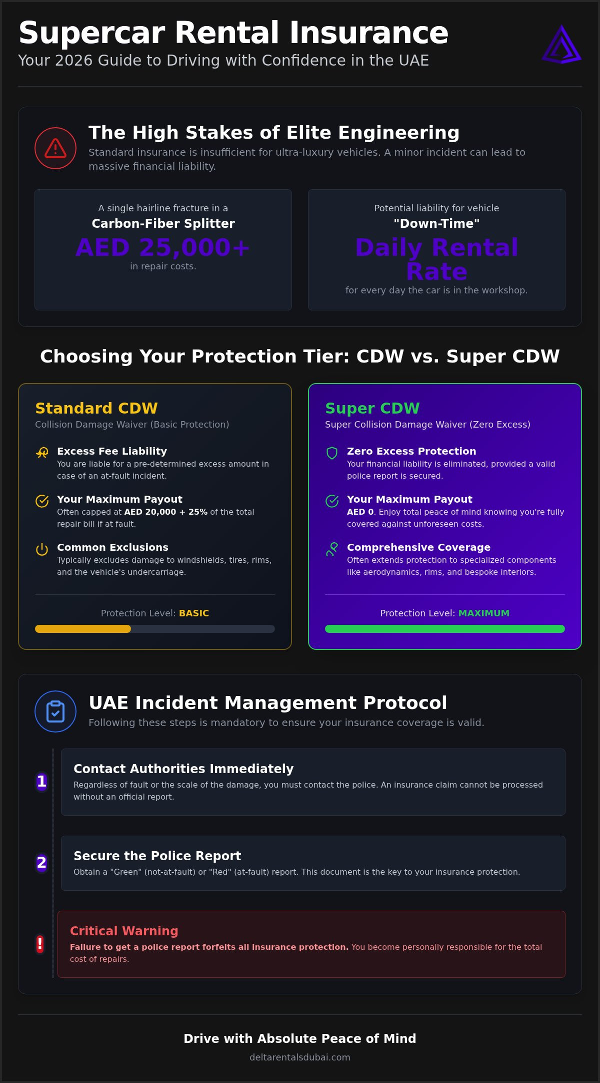Supercar Rental Insurance Coverage in the UAE: The 2026 Elite Guide